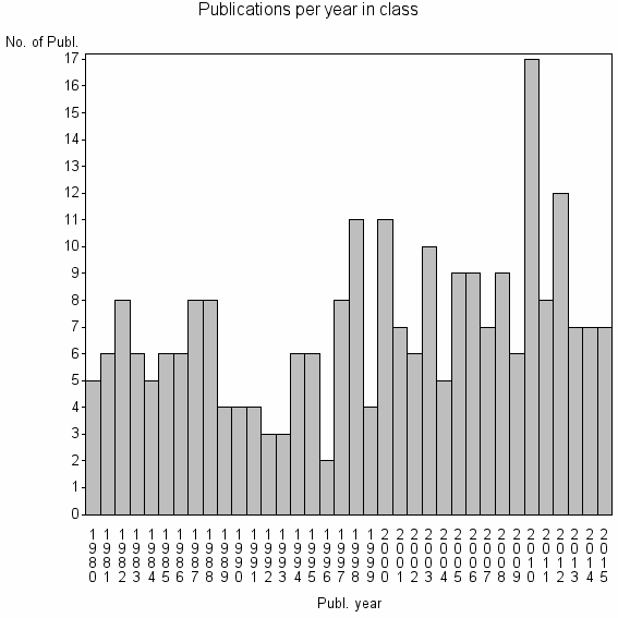 Bar chart of Publication_year