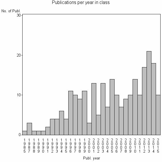 Bar chart of Publication_year