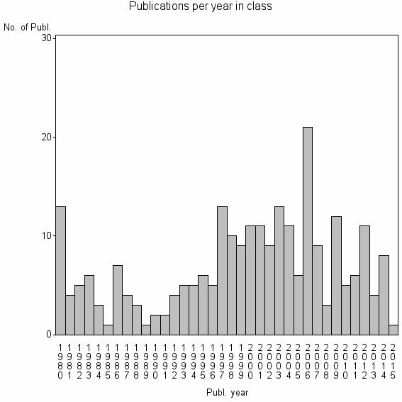 Bar chart of Publication_year