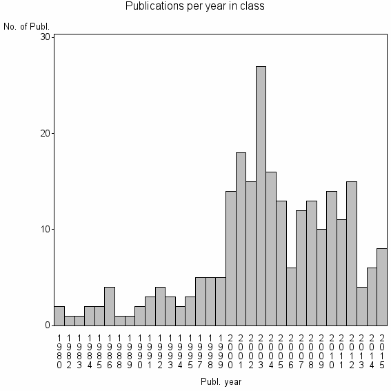Bar chart of Publication_year