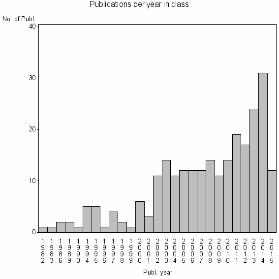 Bar chart of Publication_year
