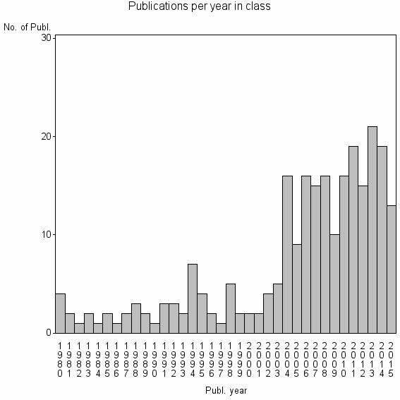 Bar chart of Publication_year