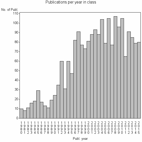Bar chart of Publication_year