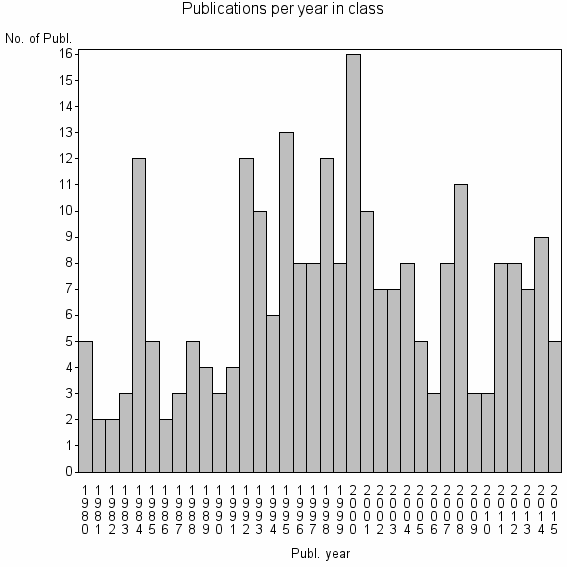 Bar chart of Publication_year