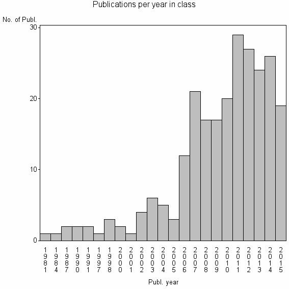 Bar chart of Publication_year