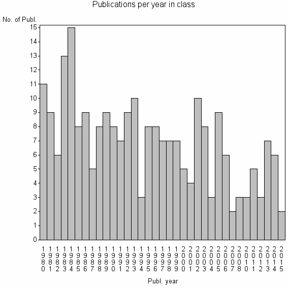 Bar chart of Publication_year