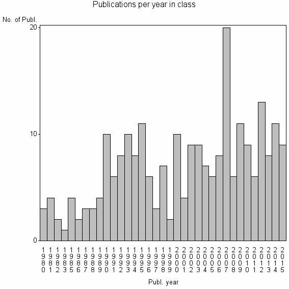 Bar chart of Publication_year