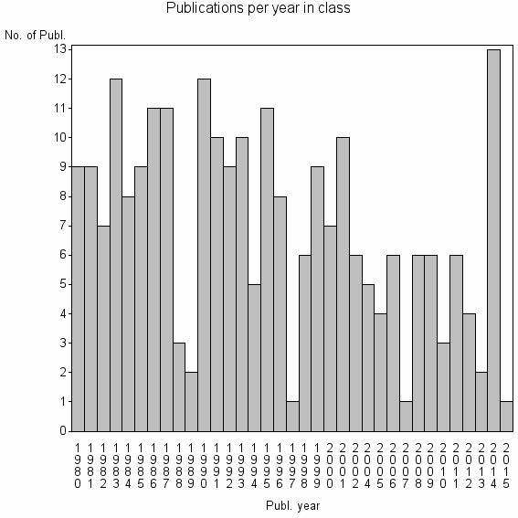 Bar chart of Publication_year