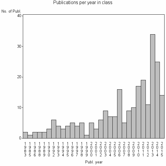 Bar chart of Publication_year