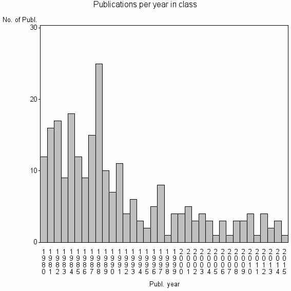 Bar chart of Publication_year