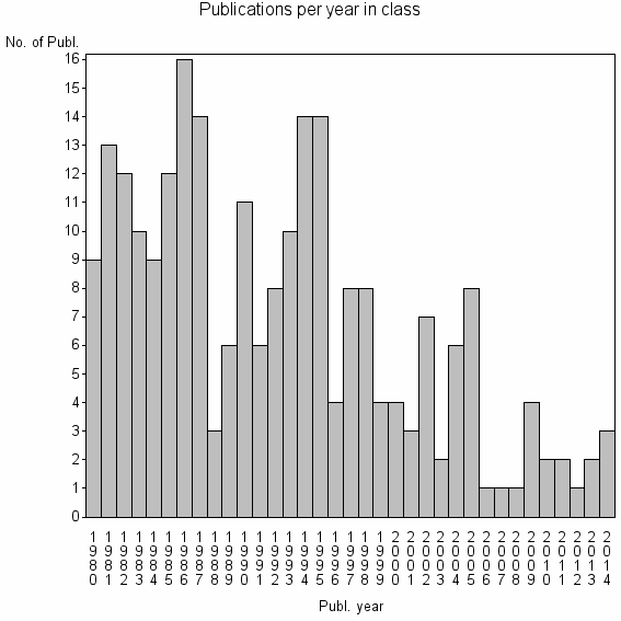 Bar chart of Publication_year