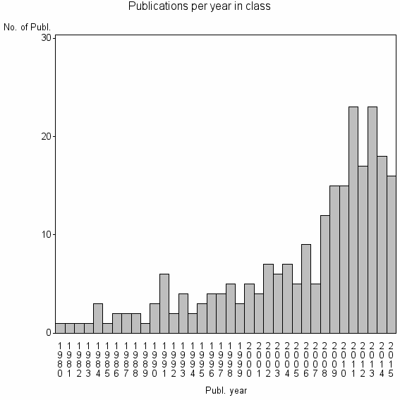 Bar chart of Publication_year