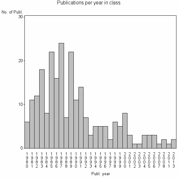 Bar chart of Publication_year