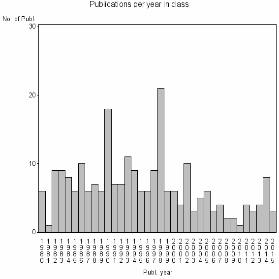 Bar chart of Publication_year