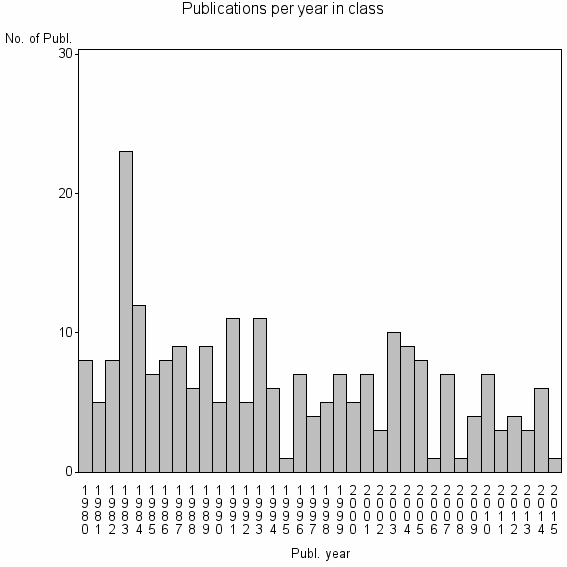 Bar chart of Publication_year