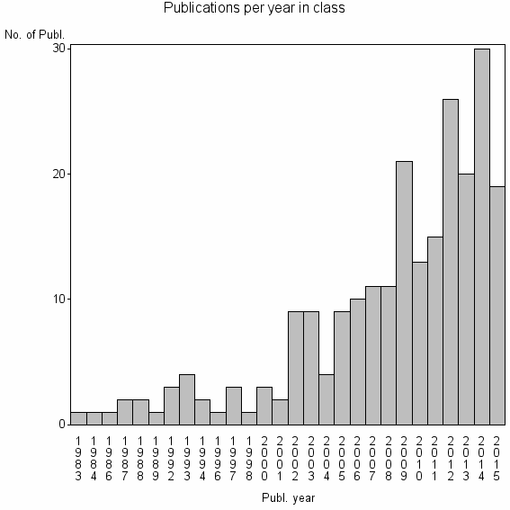Bar chart of Publication_year