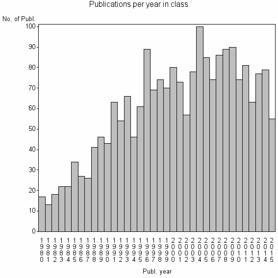 Bar chart of Publication_year