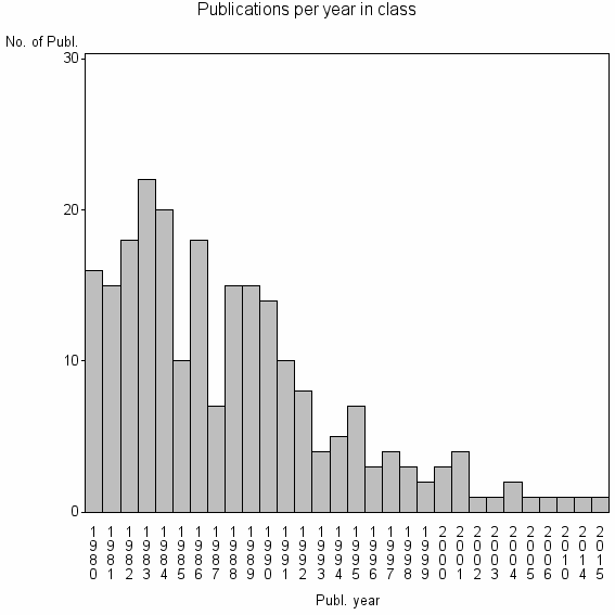 Bar chart of Publication_year
