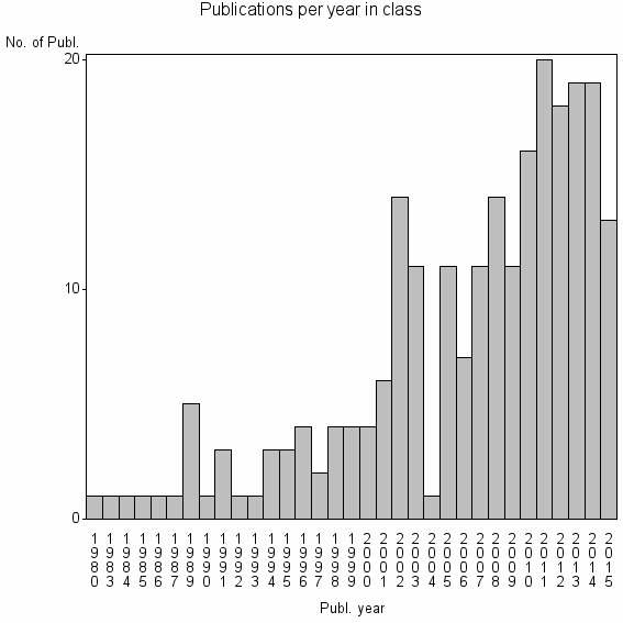 Bar chart of Publication_year