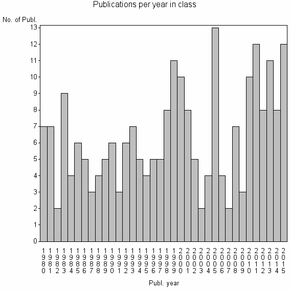 Bar chart of Publication_year