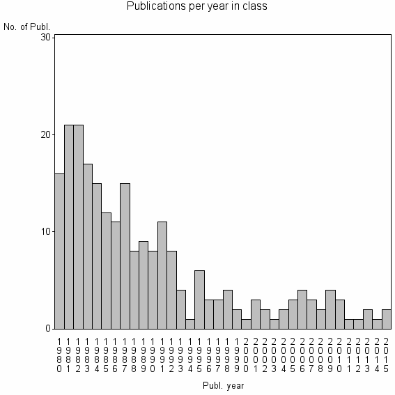 Bar chart of Publication_year