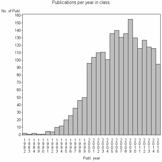 Bar chart of Publication_year