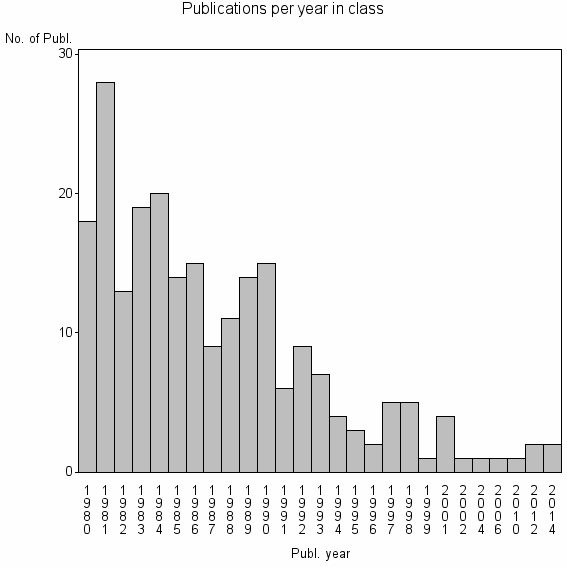 Bar chart of Publication_year