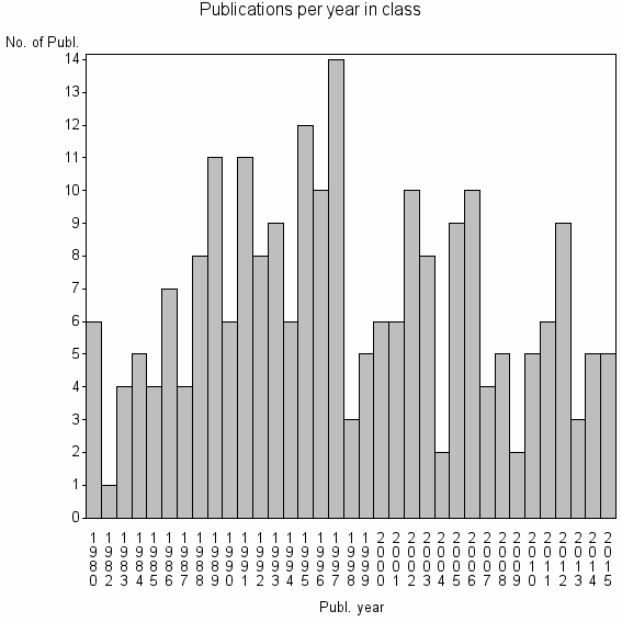Bar chart of Publication_year