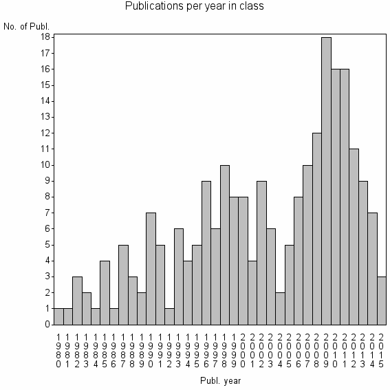Bar chart of Publication_year