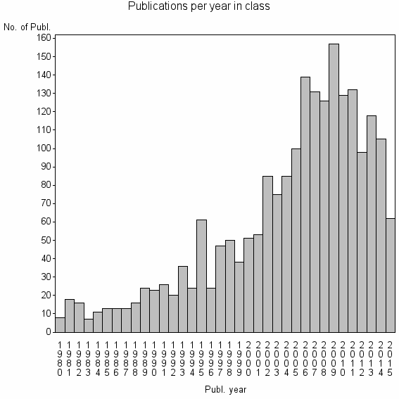 Bar chart of Publication_year