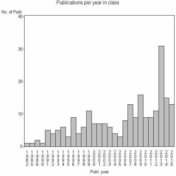 Bar chart of Publication_year