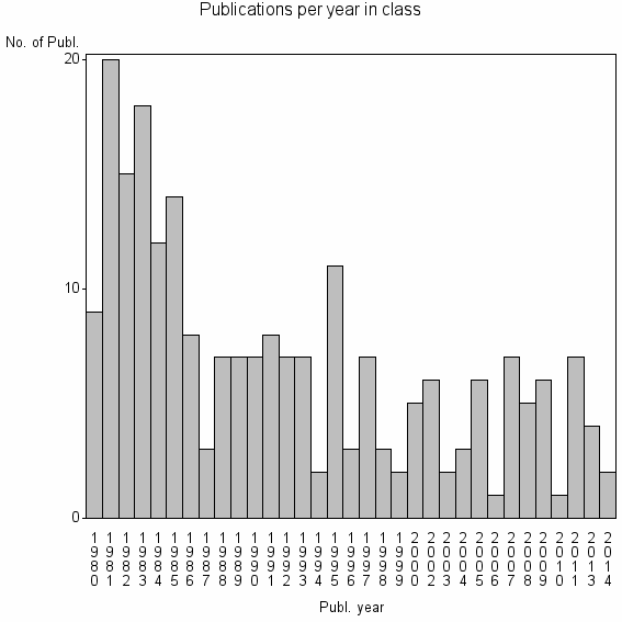Bar chart of Publication_year