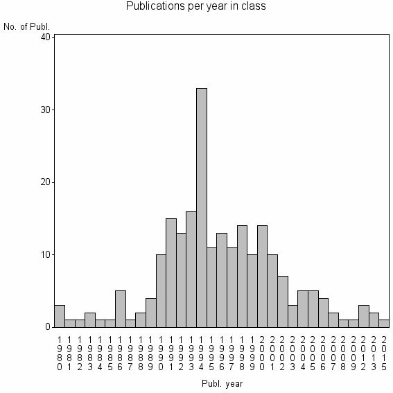 Bar chart of Publication_year