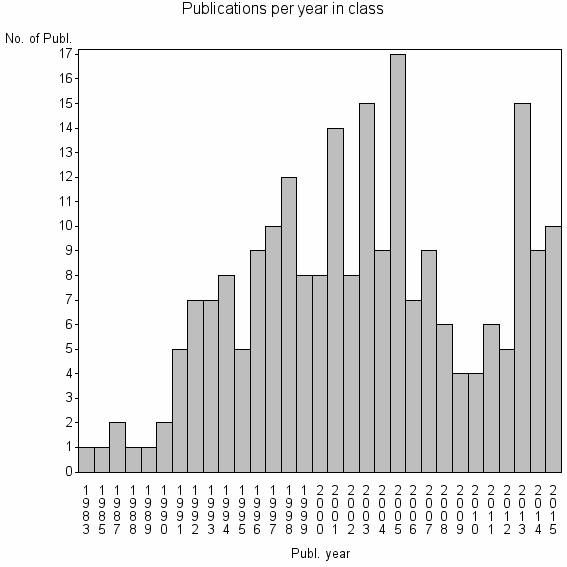 Bar chart of Publication_year
