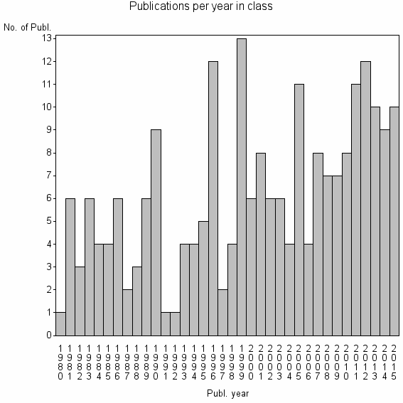 Bar chart of Publication_year