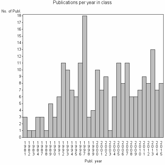 Bar chart of Publication_year