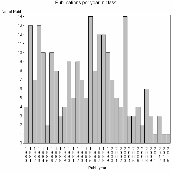 Bar chart of Publication_year