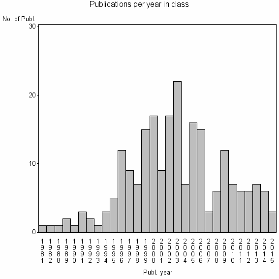 Bar chart of Publication_year