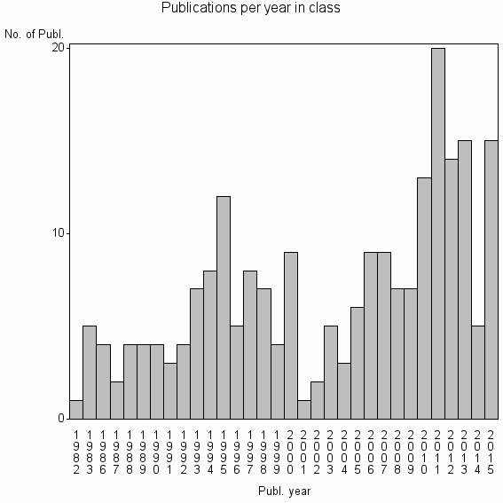 Bar chart of Publication_year