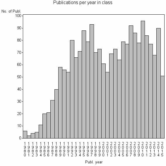 Bar chart of Publication_year