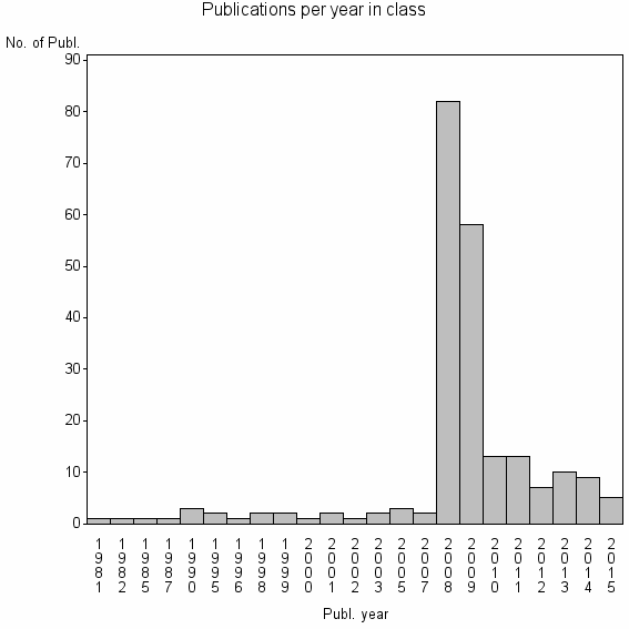 Bar chart of Publication_year
