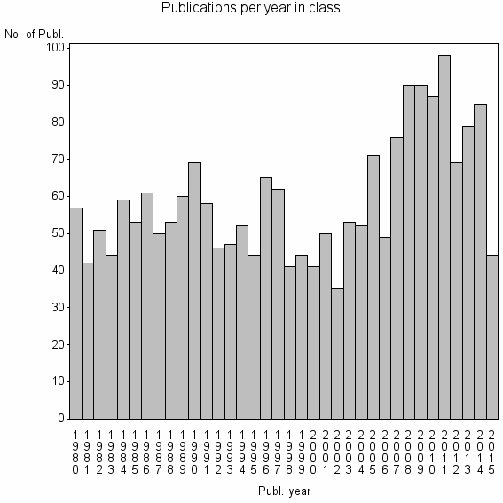Bar chart of Publication_year