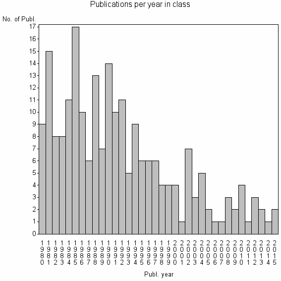 Bar chart of Publication_year