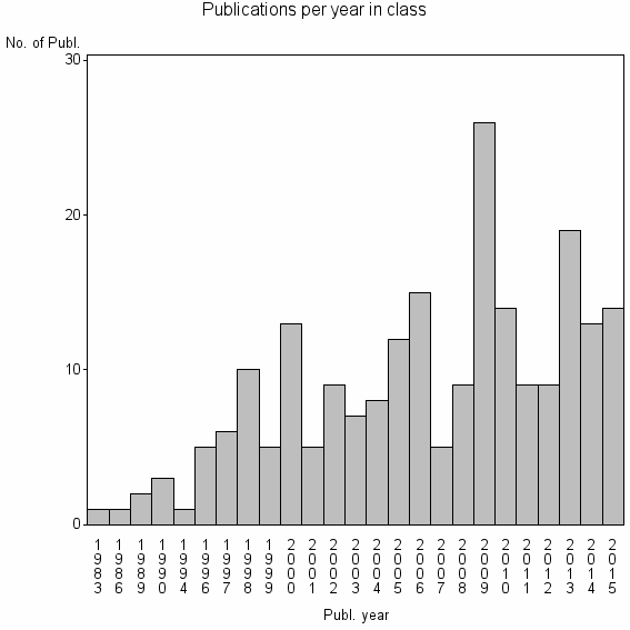 Bar chart of Publication_year