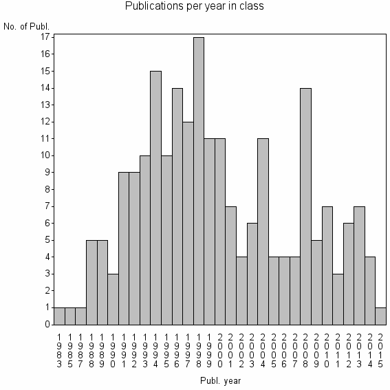 Bar chart of Publication_year
