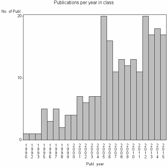 Bar chart of Publication_year