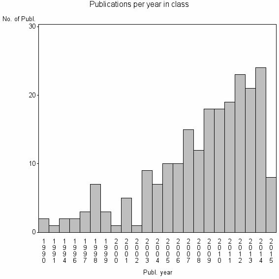 Bar chart of Publication_year