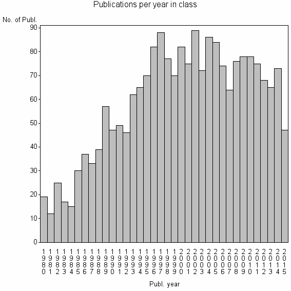 Bar chart of Publication_year