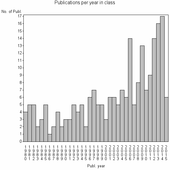 Bar chart of Publication_year