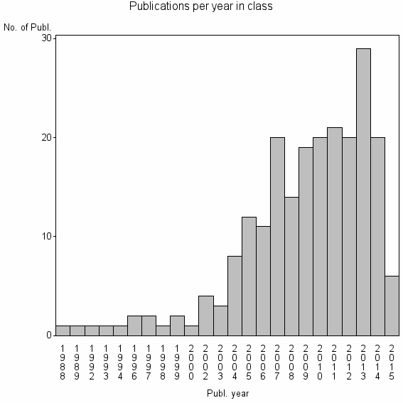 Bar chart of Publication_year
